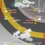 FORMULA 1 AND PIRELLI, ALL THE 2016 NUMBERS, OVERTAKING MOVES / PT STOPS DATA © 2016 Pirreli & C. S.p.A.