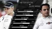 Williams: Felipe Massa bade an emotional goodbye to Formula One racing in 2016, and after a season in which he was decidely bettered by Williams team mate Valtteri Bottas. The Finn was ahead on every count over the year: he took the team's only podium, clearly shaded Massa on Sundays, and dominated in qualifying - the head-to-head of 17-4 is the most one-sided of any partnership in 2016. Small wonder that Bottas has been linked with the Mercedes seat vacated by Nico Rosberg... © formula1.com