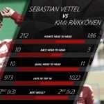 Ferrari: Was 2016 the year the Iceman returned to his best? It has certainly been a while since the Finn out-qualified his team mate - and to do so against the calibre of a multiple champion like Sebastian Vettel speaks volumes. He also spent more time overall inside the top 10, at 1022 laps to 973. Even so, Vettel had the edge over the season as a whole - he outscored Raikkonen, took seven podiums to the Finn's four, and comfortably won their race head-to-head. As Vettel's form waned, talk suggested he was using practice sessions to prioritise techniques for 2017 - which could stand both him and Raikkonen in good stead next year... © formula1.com