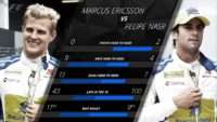 Sauber: Of all the 2016 driver pairings, the fight at Sauber between Marcus Ericsson and Felipe Nasr is perhaps the most varied. It was Ericsson who led the head-to-head for both qualifying and the races - but oddly enough Nasr spent more than double the time the Swede did inside the top 10. It was Nasr too who earned the team's only points of the season, following a superb ninth place on home soil at a sodden Interlagos. His future, though, remains uncertain, as only Ericsson has thus far been reconfirmed by the Swiss squad for next year. © formula1.com