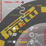 FORMULA 1 AND PIRELLI, ALL THE 2016 NUMBERS, HIGHEST KMS/COMPOUND / TYRE STATISTICS © 2016 Pirreli & C. S.p.A.