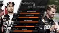 Force India: Judging on the above statistics, the second closest fight of 2016 came at Force India. Sergio Perez had the upper hand over Nico Hulkenberg in terms of points - and indeed also spent more time in the top 10, and just about had the edge on Sundays. He also had a significant reward in the form of two podiums, taking his career total to seven - while Hulkenberg's wait for a maiden rostrum continues. The German did have a clear advantage on Saturdays this year, however, edging Perez on 12 occasions - including a sensational front-row start in Austria. A works drive with Renault awaits - while Perez stays with the team for another year. © formula1.com