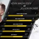 Renault: This was a battle that had a very different look to it three quarters of the way into the season, with Kevin Magnussen 11-4 up on his Renault team mate in qualifying, for example, heading into Japan. But with the pressure on it was Jolyon Palmer who hit his stride, scoring points in Malaysia, edging the Dane 3-1 in the final six races (DNFs are discounted), and also out-qualifying him in four of the last five events - the only exception being Mexico, where Palmer was unable to compete. The Briton's form helped win him a second season with Renault, while Magnussen was snapped up by Haas, where he will partner Romain Grosjean next year. © formula1.com