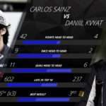Toro Rosso: Carlos Sainz's performances might have fallen slightly under the radar as Toro Rosso struggled for competitiveness, but statistically he was one of 2016's most impressive performers. The Spaniard scored 42 of his total 46 points during his spell partnering Daniil Kvyat - during the same period, the Russian picked up just four points. In the qualifying and race head-to-heads Sainz was similarly dominant, while he ended the year with 602 laps inside the top 10 - more than double the Russian's tally. There is a caveat, of course, with Kvyat's form sliding after his switch from Red Bull to Toro Rosso, and only rebounding in the latter stages of the year - but even so, this was a season to underline Sainz's immense talent and promise. © formula1.com