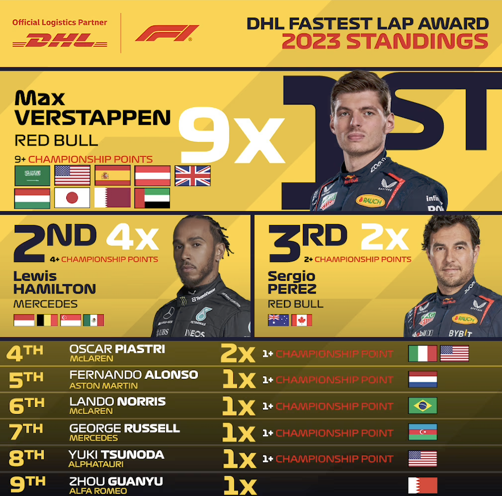 Max Verstappen wins 2023 DHL Fastest Lap Award